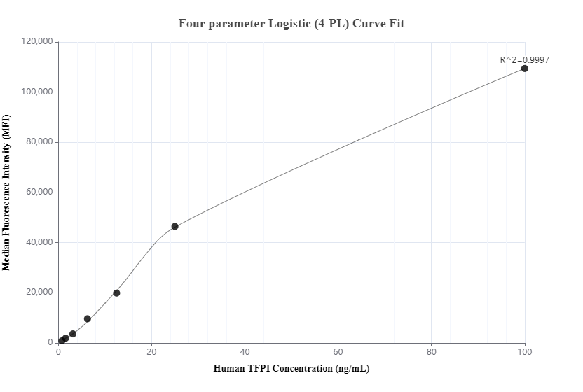 Cytometric bead array standard curve of MP00812-1